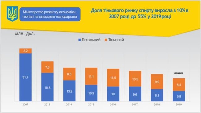 У галузі виробництва спирту буде проведена демонополізація, приватизація та детінізація, - Милованов 02
