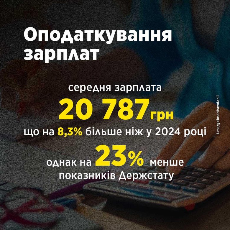 Кількість українців із мінімальною зарплатою за рік підскочила на 37%