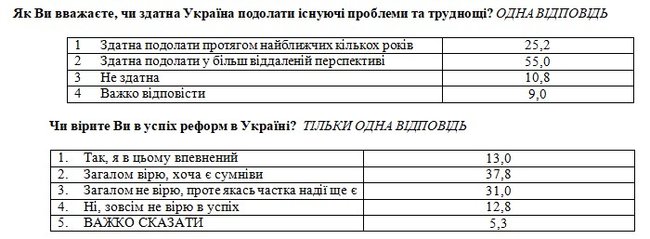 69% українців вважають, що найбільше розвитку країни заважає корупція і війна на Донбасі, - соцопитування 04
