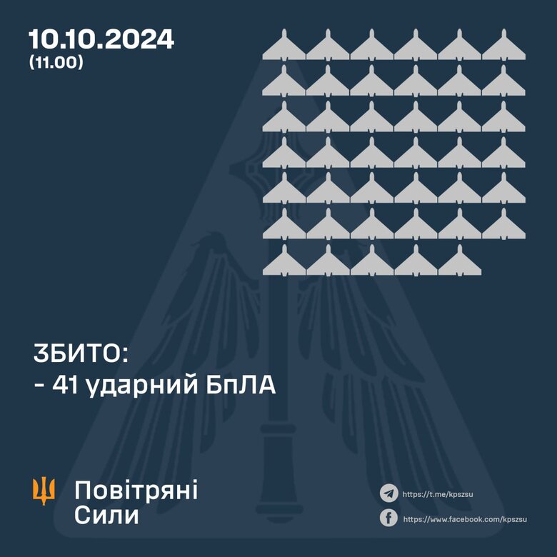 Результат роботи ППО 10 жовтня: збито 41 БпЛА
