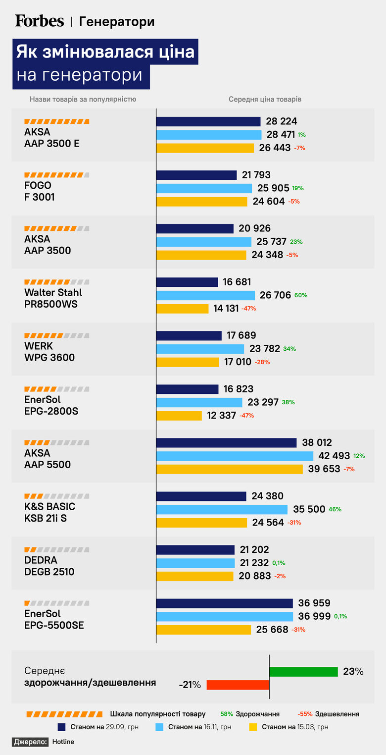 Ціни на зарядні станції в Україні впали на понад 40%, генератори подешевшали на 20% 02 Ціни на зарядні станції в Україні впали на понад 40%, генератори подешевшали на 20% 02