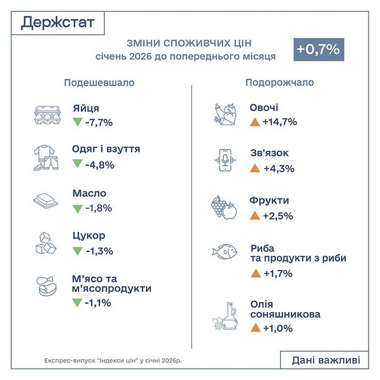 інфляція у січні 2026 року
