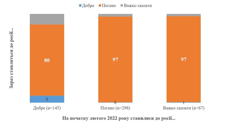 92% українців негативно ставляться до РФ, - опитування КМІС 04