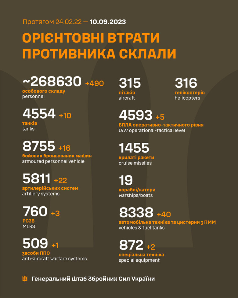 Загальні бойові втрати РФ від початку війни - близько 268 630 осіб (+490 за добу), 4554 танки, 5811 артсистем, 8755 броньованих машин 01