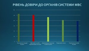 мвд социология