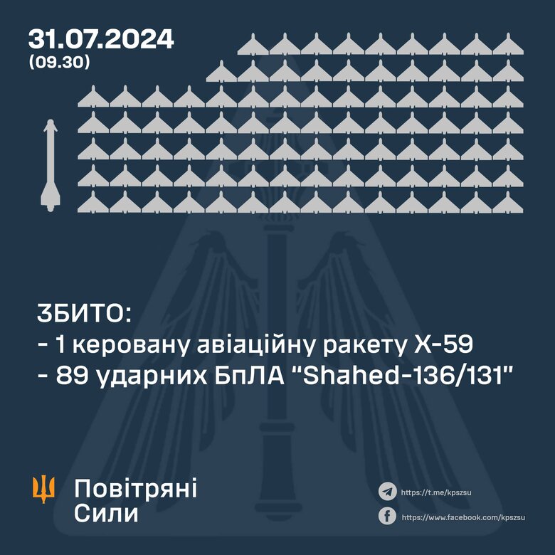 Сили ППО знищили усі 89 шахедів