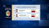 Выборы мэра Кривого Рога: данные экзитполов противоположны