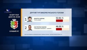 Вибори мера Кривого Рогу: дані екзитполів протилежні
