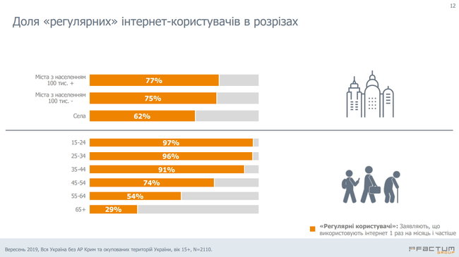 Все украинцы в возрасте до 35 лет используют интернет, – исследование 01