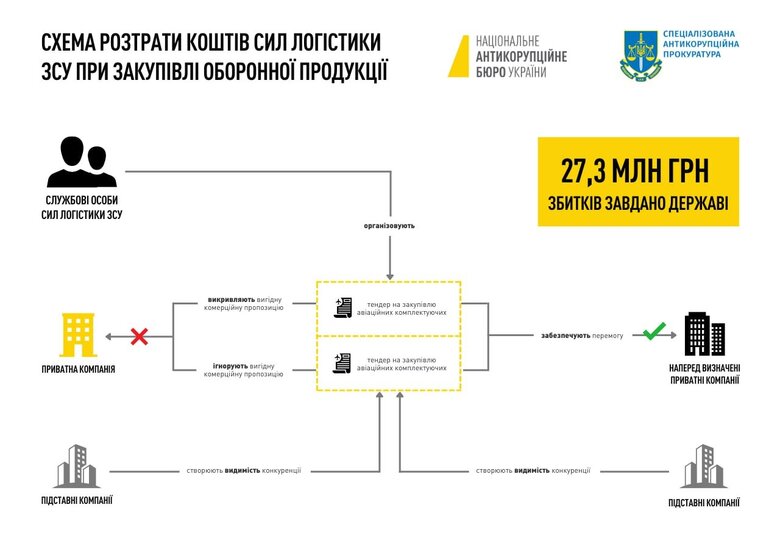НАБУ повідомило про підозру посадовцям Сил логістики ЗСУ