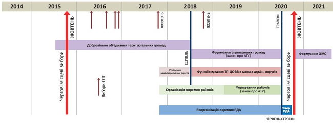 Сценарії децентралізації. Що очікує ОТГ після 2020 року 03