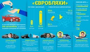 В декларациях украинских чиновников нашли 295 автомобилей на еврономерах. Инфографика