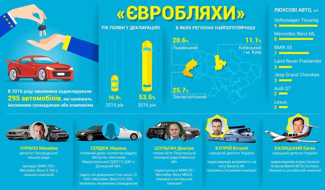 В 2016 году чиновники задекларировали 295 автомобилей на еврономерах, - Bihus.info 01
