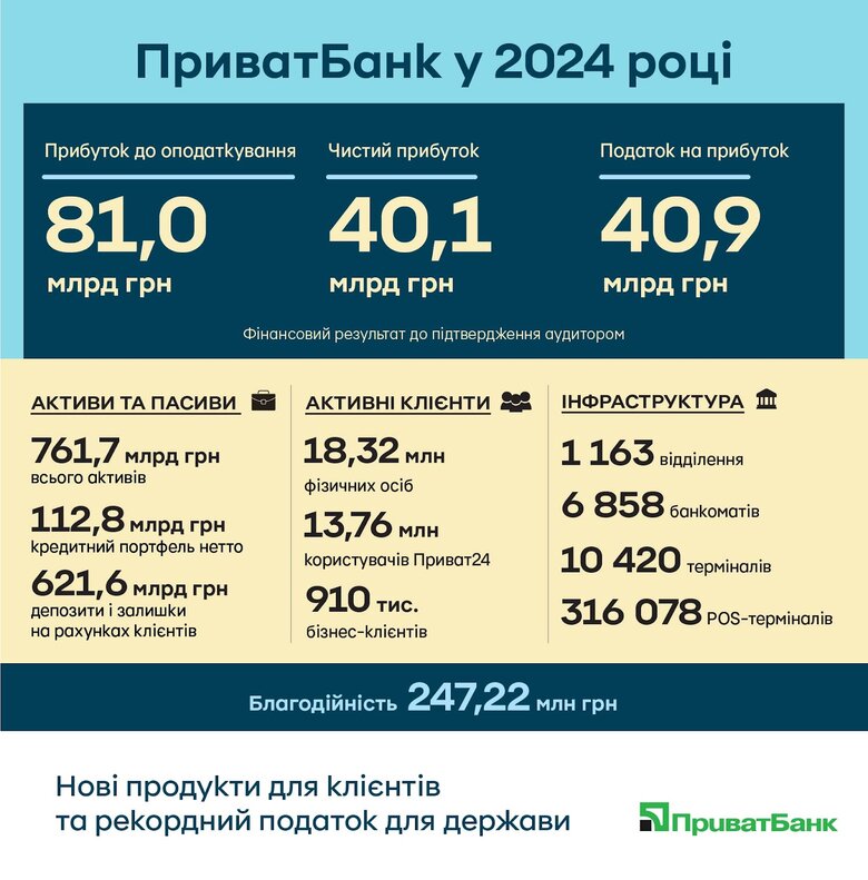 Фінансові результати Приватбанку за 2024 рік