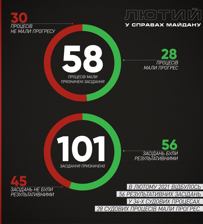 Справи Майдану не злили, щомісяця відбувається близько 100 засідань, - адвокатка Закревська 01