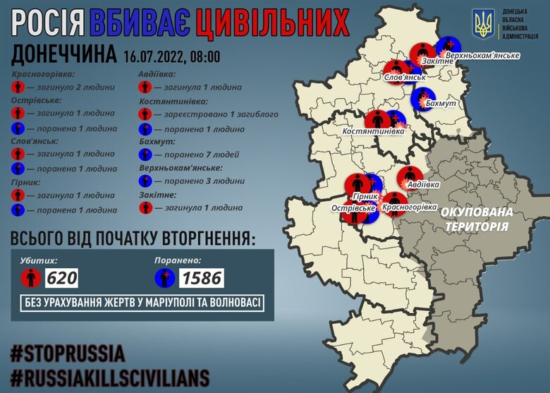 За 15 июля россияне убили 7 мирных жителей Донетчины, - ОВА 01