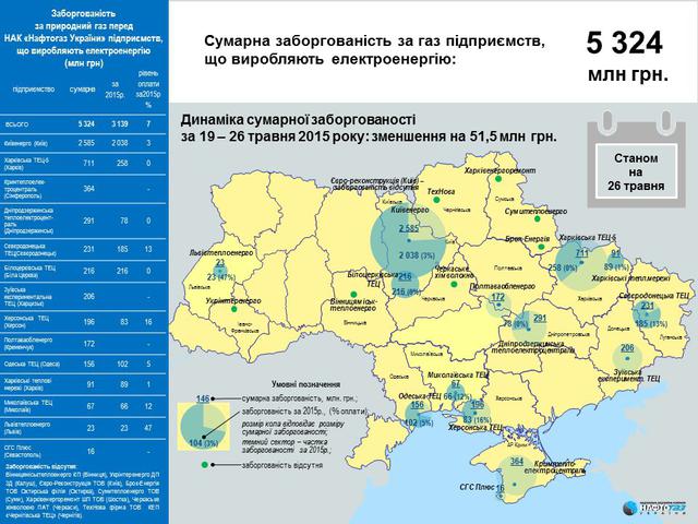 нафтогаз долг