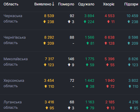 В Украине рекорд по смертям от COVID-19 за сутки - умерли 165 человек, 3 306 - выздоровели, выявлены 7 474 новых случая 05