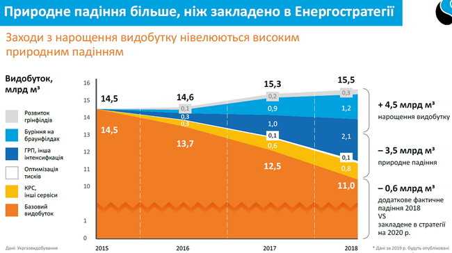 Почему Нафтогаз провалил добычу. И как планирует наращивать ее снова 07