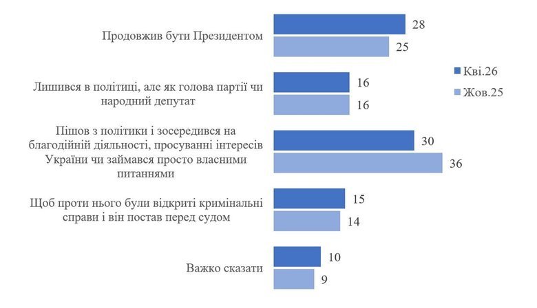 Рівень довіри до Зеленського знизився: подробиці опитування