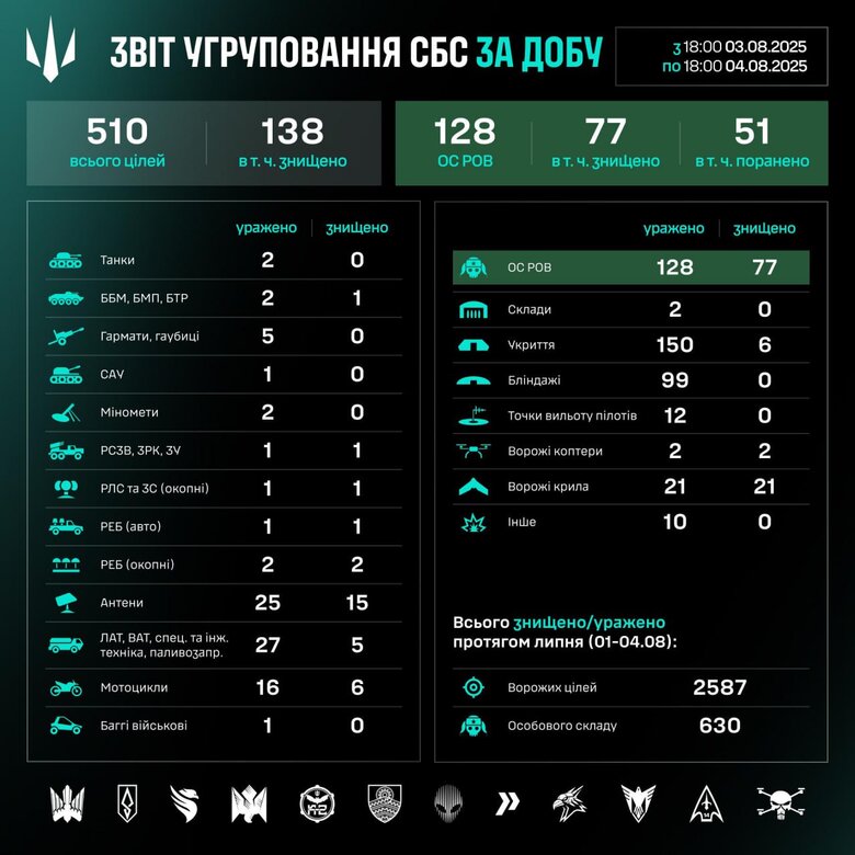 Результати роботи підрозділів СБС