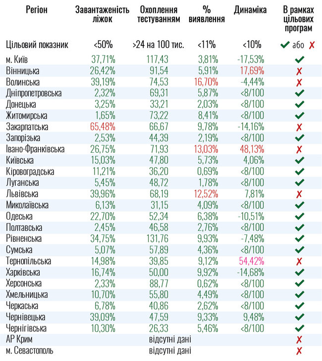 Шість областей України не готові до помякшення карантинних заходів, - МОЗ 01