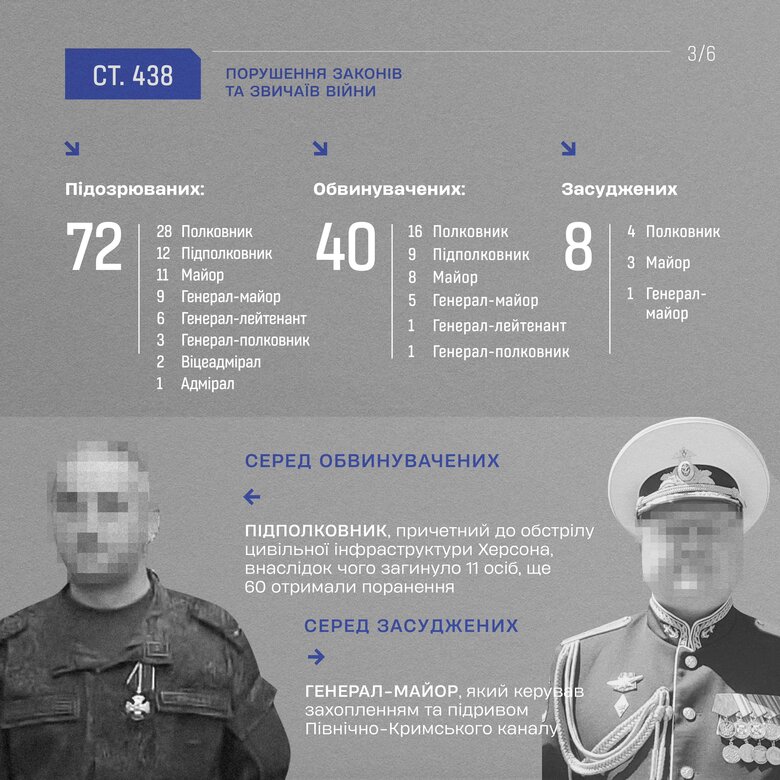 72 представникам вищого командування ЗС РФ оголошено про підозру у воєнних злочинах