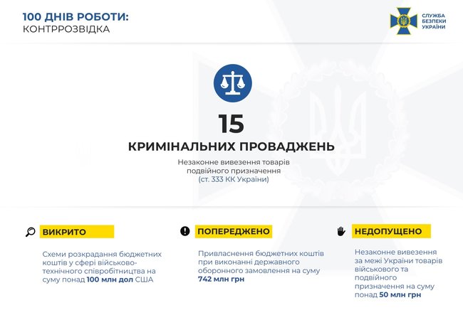 Благодаря работе СБУ уволены 39 высокопоставленных чиновников, - Баканов 06