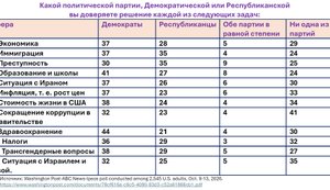 Америка накануне парламентских выборов. Результаты опроса 9 – 13 октября 2026г. Д. Трамп грубо растоптал то, что сделало Америку великой.