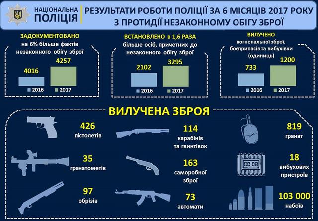 Аваков опубликовал результаты работы Нацполиции за первое полугодие: Динамика уверенно положительная 04 Аваков опубликовал результаты работы Нацполиции за первое полугодие: Динамика уверенно положительная 04