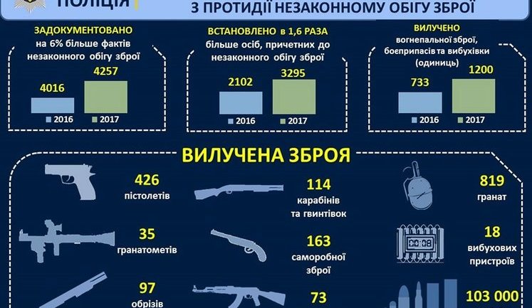 Аваков опубликовал результаты работы Нацполиции за первое полугодие: "Динамика уверенно положительная". ИНФОГРАФИКА