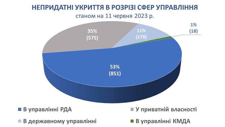 У Києві завершили перевірку укриттів: 35% непридатні до використання 01