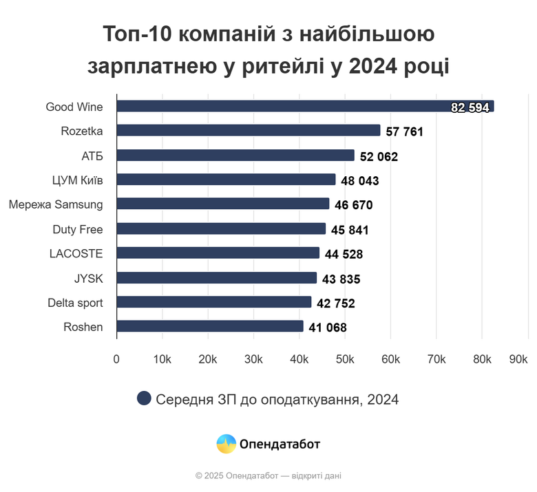 Зарплати працівників торгівлі в Україні за рік зросли на третину