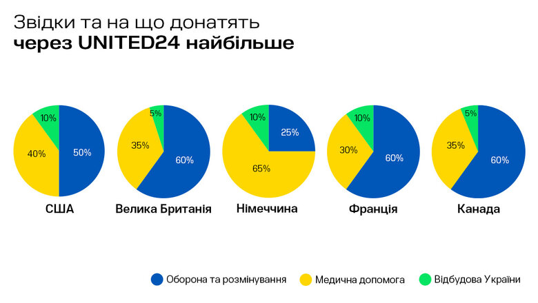 Британцы, французы и канадцы на платформе UNITED24 чаще всего донатят на ВСУ, а немцы – на медицинскую помощь 01
