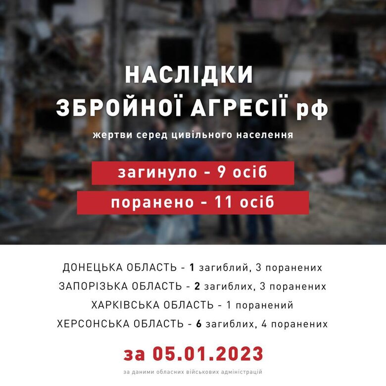 Yesterday, Russians killed 9 civilians, another 11 people were injured, - PO 01