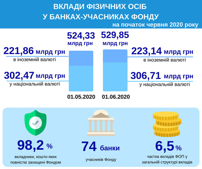 Депозиты физлиц в банках выросли за месяц на 5,5 миллиарда, – Фонд гарантирования 01