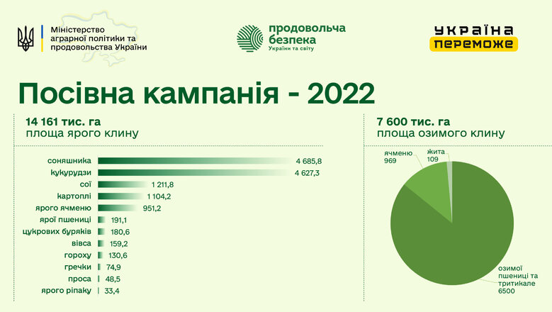 Україні необхідно експортувати мінімум 4 мільйони тонн зернових на місяць, – Мінагрополітики 01