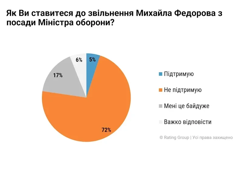 Відставка Федорова та звільнення Сирського: ставлення українців