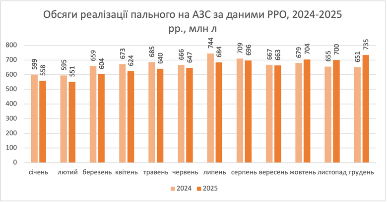 Обсяги реалізації пального на АЗС у 2025 році
