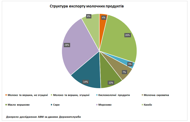 Експорт молочних продуктів із України за місяць упав на 23%