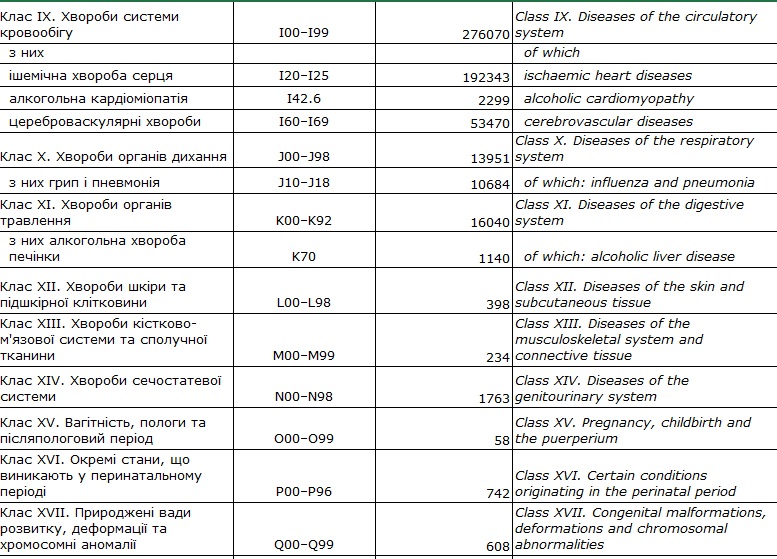 За 8 місяців в Україні померли 439,4 тис. осіб: від хвороб системи кровообігу - 276 тис., онкології - 49 тис., COVID-19 - 37 тис., - Держстат 02