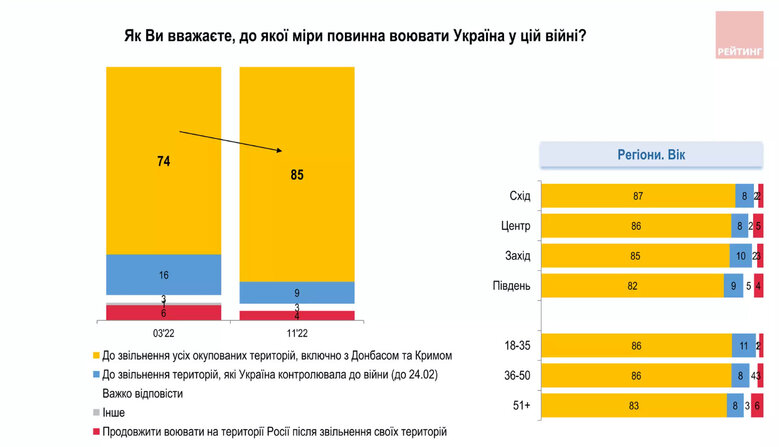 85% українців вважають, що перемогою у війні буде визволення усіх територій, - опитування Рейтингу 01