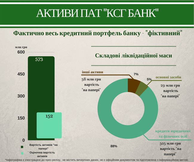 Рыночная стоимость активов КСГ Банка почти в четыре раза ниже заявленной, – Фонд гарантирования 01