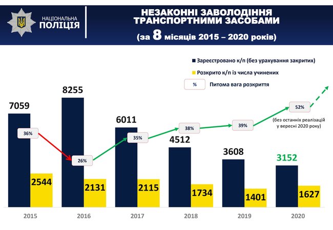 Збільшення термінів тюремного увязнення за викрадення авто посилить майновий захист громадян, - Геращенко 02