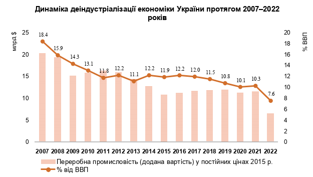 Як компенсація інвестицій через податки може запустити реіндустріалізацію України