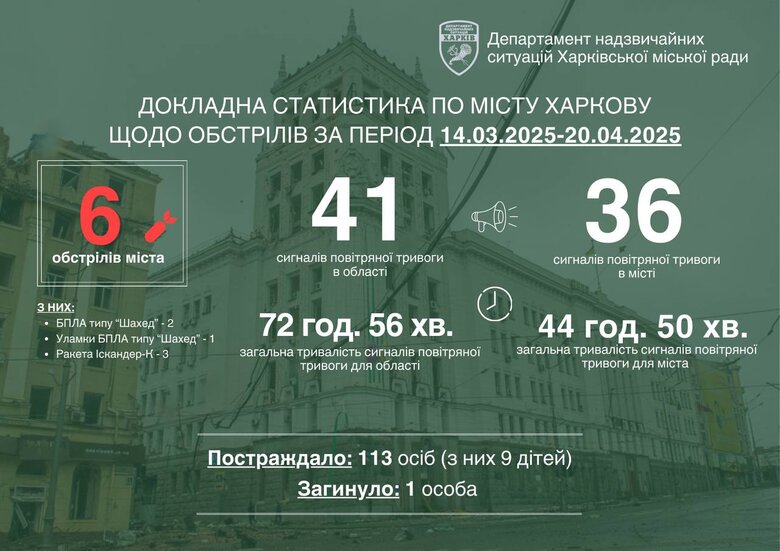 обстріли Харкова протягом тижня
