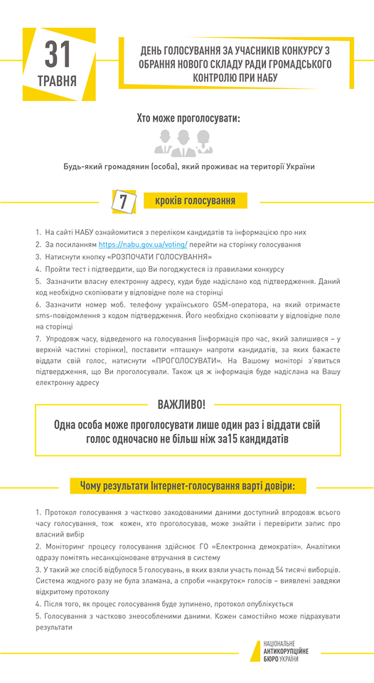 Розпочалося голосування за кандидатів до Ради громадського контролю при НАБУ 01