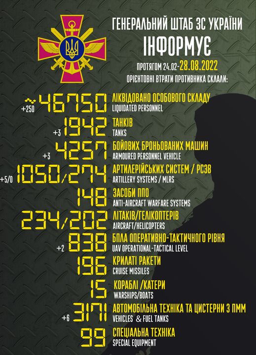 Общие боевые потери РФ с начала войны - около 46 750 человек, 234 самолета, 202 вертолета, 1 942 танка и 4 257 бронированных машины 01