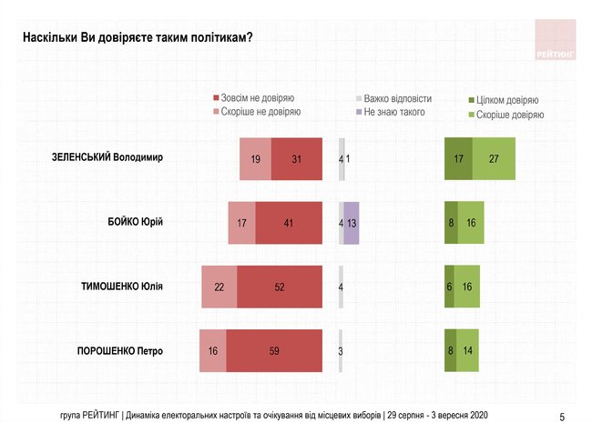 51% граждан не доверяет президенту Зеленскому, - опрос Рейтинга 01