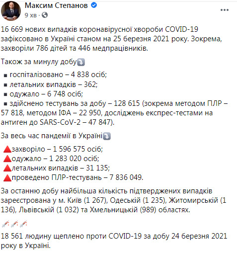 В Украине сразу два рекорда COVID-19: умерли 362 человека, 16 669 новых случаев заражения. Выздоровели 6 748 человек 12